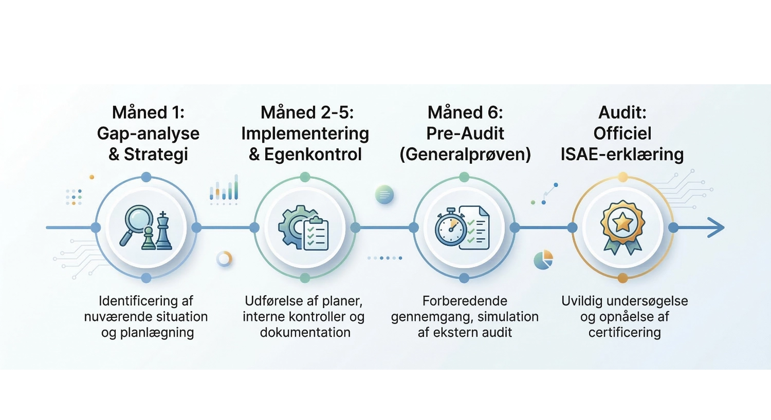 ISAE 3402 og ISAE 3000 process